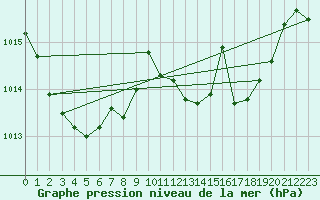 Courbe de la pression atmosphrique pour La Chapelle (03)