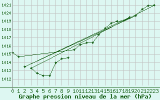 Courbe de la pression atmosphrique pour Herserange (54)