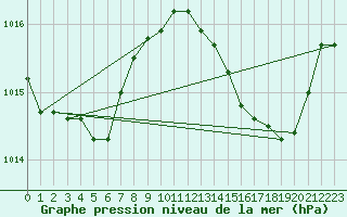 Courbe de la pression atmosphrique pour Cap Pertusato (2A)