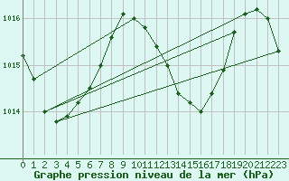 Courbe de la pression atmosphrique pour Maopoopo Ile Futuna