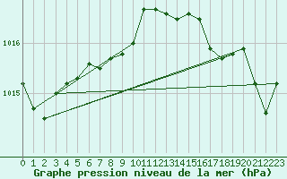 Courbe de la pression atmosphrique pour Puntzi Mountain, B. C.