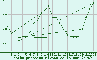 Courbe de la pression atmosphrique pour Huelva