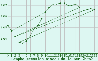 Courbe de la pression atmosphrique pour Saint-Nazaire (44)