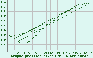 Courbe de la pression atmosphrique pour Tammisaari Jussaro
