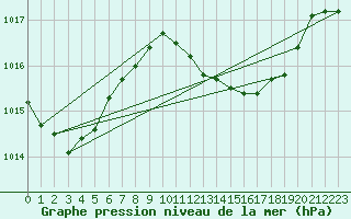 Courbe de la pression atmosphrique pour Ceuta