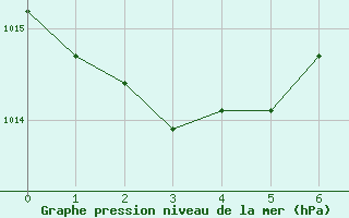 Courbe de la pression atmosphrique pour Jervis Bay Nsw