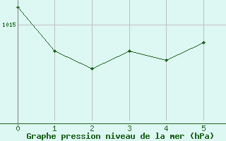 Courbe de la pression atmosphrique pour Jan