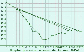 Courbe de la pression atmosphrique pour Wunsiedel Schonbrun