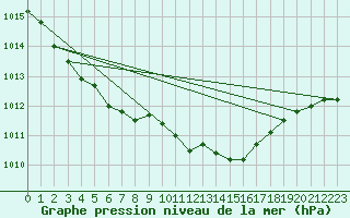 Courbe de la pression atmosphrique pour Leconfield