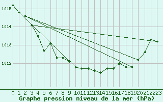 Courbe de la pression atmosphrique pour Munte (Be)