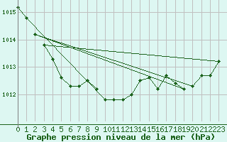 Courbe de la pression atmosphrique pour Amur (79)