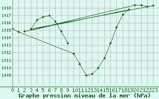 Courbe de la pression atmosphrique pour Bischofshofen