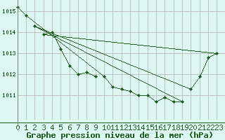 Courbe de la pression atmosphrique pour Ernage (Be)