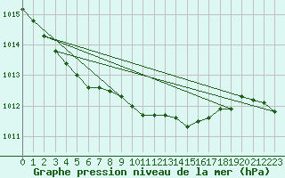 Courbe de la pression atmosphrique pour De Bilt (PB)