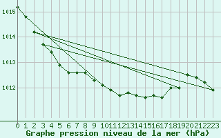 Courbe de la pression atmosphrique pour Cabauw Tower