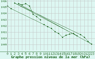 Courbe de la pression atmosphrique pour St Sebastian / Mariazell