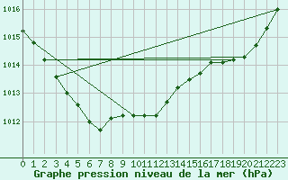 Courbe de la pression atmosphrique pour Munte (Be)