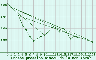 Courbe de la pression atmosphrique pour Munsan