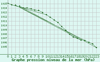 Courbe de la pression atmosphrique pour Glasgow (UK)