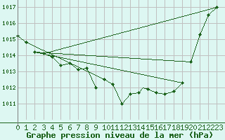 Courbe de la pression atmosphrique pour Geilenkirchen