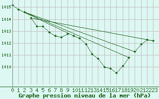 Courbe de la pression atmosphrique pour Malbosc (07)