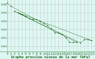 Courbe de la pression atmosphrique pour Mullingar