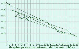 Courbe de la pression atmosphrique pour Nemuro