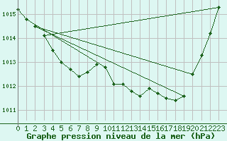 Courbe de la pression atmosphrique pour Xert / Chert (Esp)