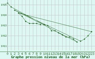 Courbe de la pression atmosphrique pour Quimperl (29)