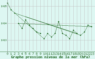 Courbe de la pression atmosphrique pour Plymouth (UK)