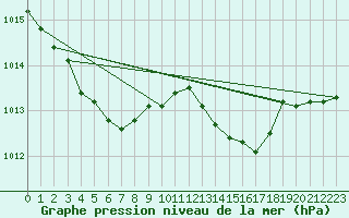 Courbe de la pression atmosphrique pour Haegen (67)