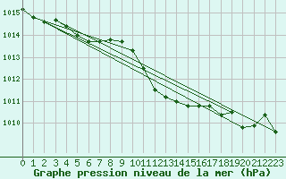 Courbe de la pression atmosphrique pour Miskolc