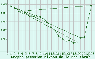 Courbe de la pression atmosphrique pour Biarritz (64)