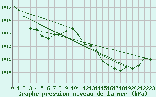 Courbe de la pression atmosphrique pour Cap Pertusato (2A)