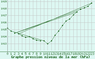 Courbe de la pression atmosphrique pour Bergen / Florida