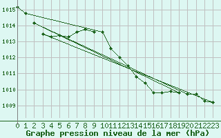 Courbe de la pression atmosphrique pour Diepholz