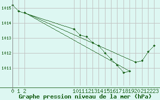 Courbe de la pression atmosphrique pour Bourg-Saint-Andol (07)
