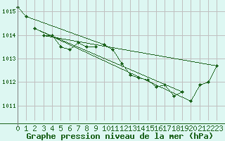 Courbe de la pression atmosphrique pour Malbosc (07)