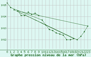 Courbe de la pression atmosphrique pour Pinsot (38)