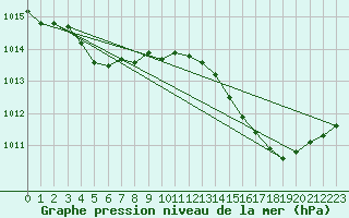 Courbe de la pression atmosphrique pour Nonaville (16)