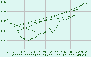 Courbe de la pression atmosphrique pour Altnaharra