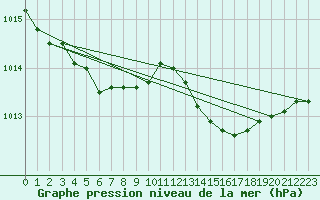 Courbe de la pression atmosphrique pour Recoules de Fumas (48)