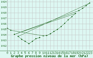 Courbe de la pression atmosphrique pour Luechow