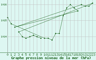 Courbe de la pression atmosphrique pour Aix-la-Chapelle (All)