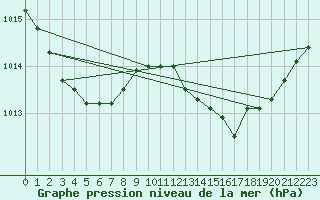 Courbe de la pression atmosphrique pour Grasque (13)