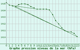 Courbe de la pression atmosphrique pour Stony Rapids Airport