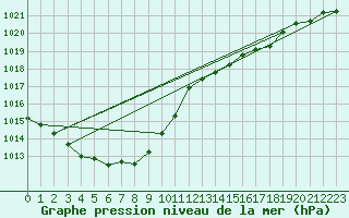 Courbe de la pression atmosphrique pour Brigueuil (16)