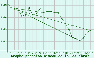 Courbe de la pression atmosphrique pour Cabris (13)