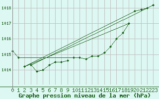 Courbe de la pression atmosphrique pour Braintree Andrewsfield