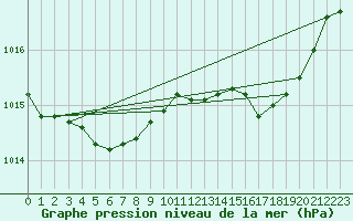 Courbe de la pression atmosphrique pour Cherbourg (50)